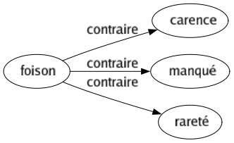 Contraire de Foison : Carence Manqué Rareté 