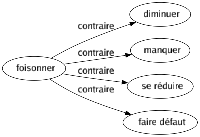 Contraire de Foisonner : Diminuer Manquer Se réduire Faire défaut 