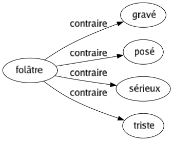 Contraire de Folâtre : Gravé Posé Sérieux Triste 