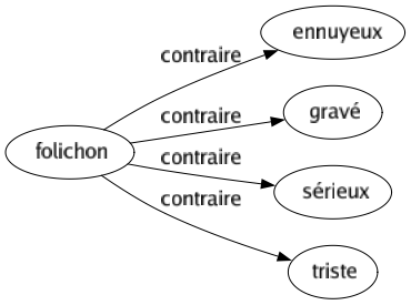 Contraire de Folichon : Ennuyeux Gravé Sérieux Triste 