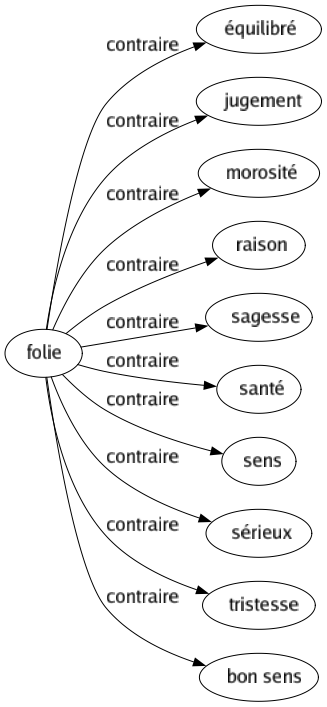Contraire de Folie : Équilibré Jugement Morosité Raison Sagesse Santé Sens Sérieux Tristesse Bon sens 