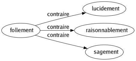 Contraire de Follement : Lucidement Raisonnablement Sagement 