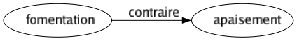 Contraire de Fomentation : Apaisement 