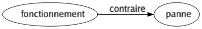 Contraire de Fonctionnement : Panne 