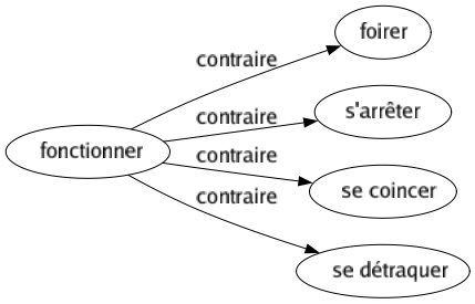 Contraire de Fonctionner : Foirer S'arrêter Se coincer Se détraquer 