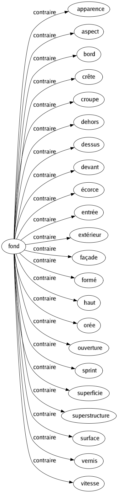 Contraire de Fond : Apparence Aspect Bord Crête Croupe Dehors Dessus Devant Écorce Entrée Extérieur Façade Formé Haut Orée Ouverture Sprint Superficie Superstructure Surface Vernis Vitesse 