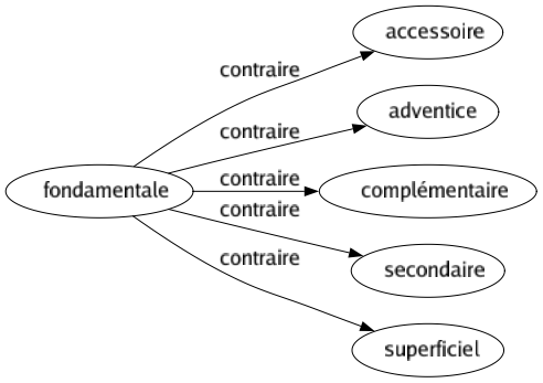 Contraire de Fondamentale : Accessoire Adventice Complémentaire Secondaire Superficiel 