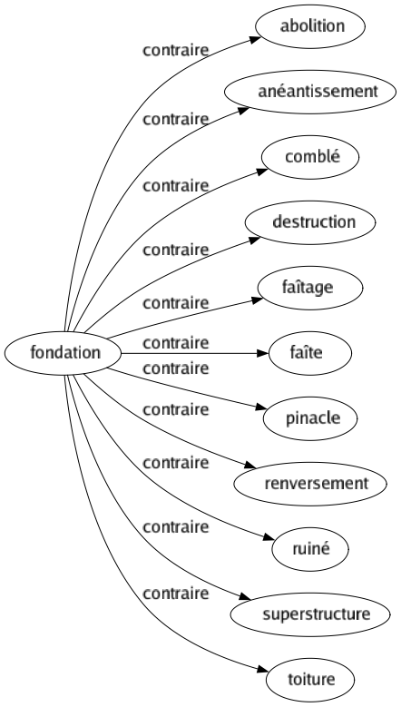 Contraire de Fondation : Abolition Anéantissement Comblé Destruction Faîtage Faîte Pinacle Renversement Ruiné Superstructure Toiture 