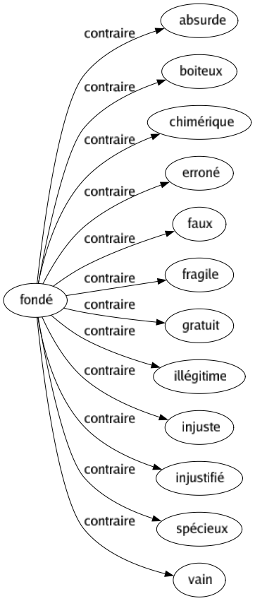 Contraire de Fondé : Absurde Boiteux Chimérique Erroné Faux Fragile Gratuit Illégitime Injuste Injustifié Spécieux Vain 