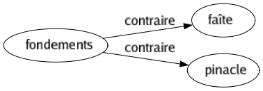 Contraire de Fondements : Faîte Pinacle 