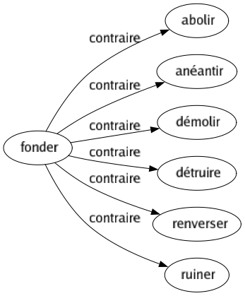 Contraire de Fonder : Abolir Anéantir Démolir Détruire Renverser Ruiner 