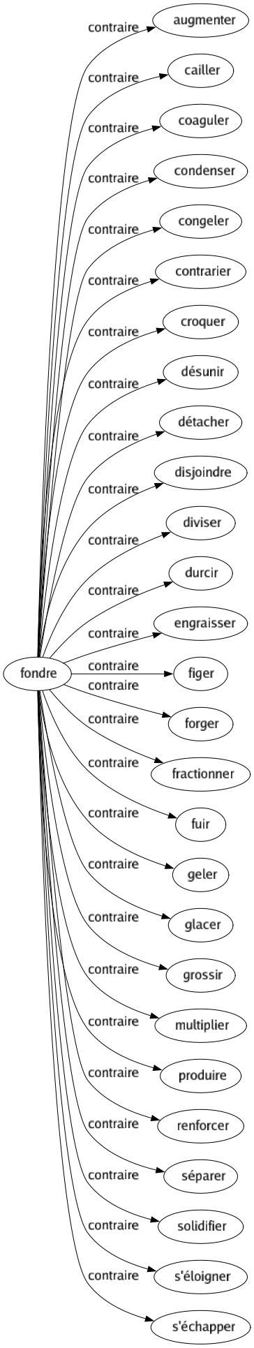 Contraire de Fondre : Augmenter Cailler Coaguler Condenser Congeler Contrarier Croquer Désunir Détacher Disjoindre Diviser Durcir Engraisser Figer Forger Fractionner Fuir Geler Glacer Grossir Multiplier Produire Renforcer Séparer Solidifier S'éloigner S'échapper 