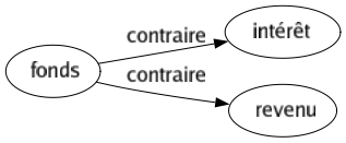 Contraire de Fonds : Intérêt Revenu 