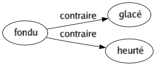 Contraire de Fondu : Glacé Heurté 