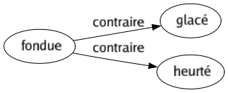 Contraire de Fondue : Glacé Heurté 