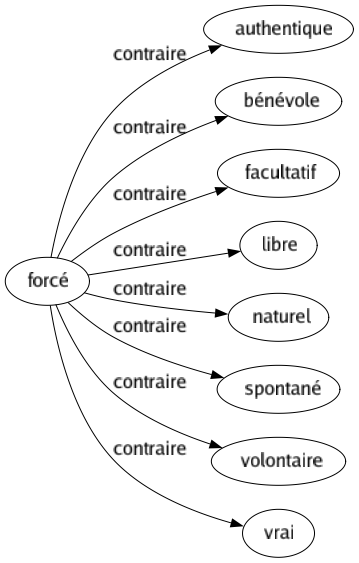 Contraire de Forcé : Authentique Bénévole Facultatif Libre Naturel Spontané Volontaire Vrai 