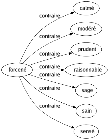 Contraire de Forcené : Calmé Modéré Prudent Raisonnable Sage Sain Sensé 