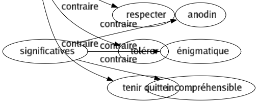 Contraire de Forcer : Affranchir Autoriser Dispenser Exempter Garder Libérer Observer Permettre Respecter Tolérer Tenir quitte 