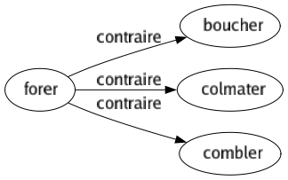 Contraire de Forer : Boucher Colmater Combler 