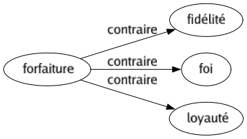 Contraire de Forfaiture : Fidélité Foi Loyauté 