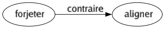 Contraire de Forjeter : Aligner 