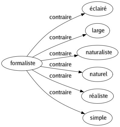 Contraire de Formaliste : Éclairé Large Naturaliste Naturel Réaliste Simple 