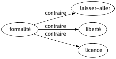 Contraire de Formalité : Laisser-aller Liberté Licence 