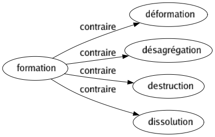 Contraire de Formation : Déformation Désagrégation Destruction Dissolution 