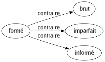 Contraire de Formé : Brut Imparfait Informé 