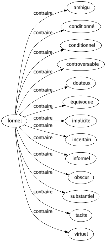 Contraire de Formel : Ambigu Conditionné Conditionnel Controversable Douteux Équivoque Implicite Incertain Informel Obscur Substantiel Tacite Virtuel 