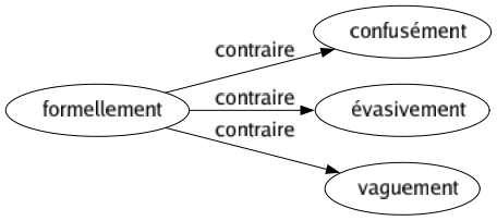 Contraire de Formellement : Confusément Évasivement Vaguement 