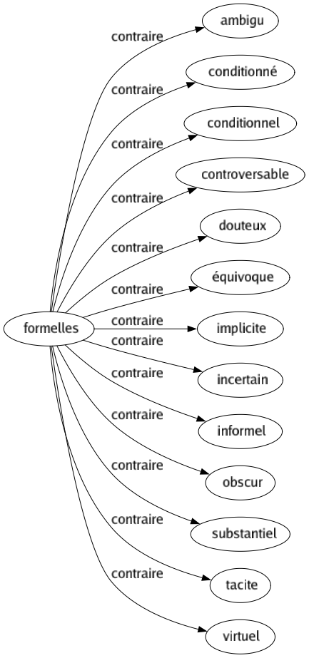 Contraire de Formelles : Ambigu Conditionné Conditionnel Controversable Douteux Équivoque Implicite Incertain Informel Obscur Substantiel Tacite Virtuel 