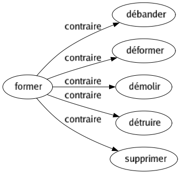 Contraire de Former : Débander Déformer Démolir Détruire Supprimer 