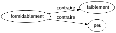 Contraire de Formidablement : Faiblement Peu 