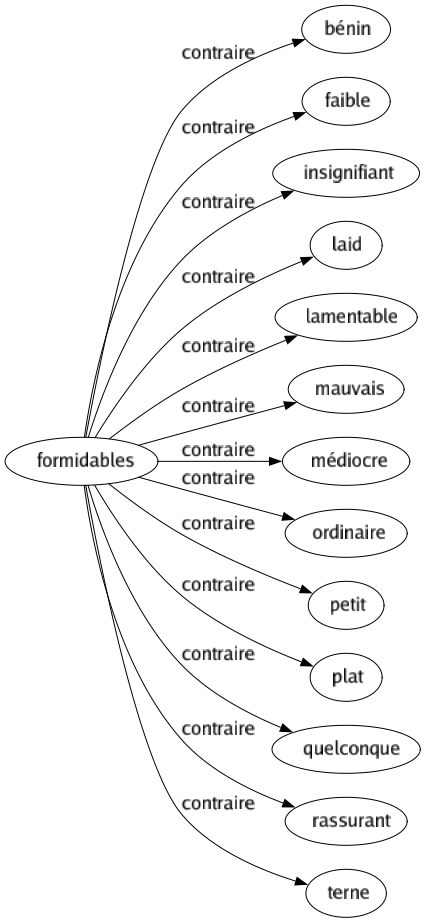 Contraire de Formidables : Bénin Faible Insignifiant Laid Lamentable Mauvais Médiocre Ordinaire Petit Plat Quelconque Rassurant Terne 