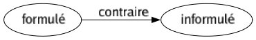 Contraire de Formulé : Informulé 