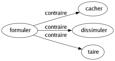 Contraire de Formuler : Cacher Dissimuler Taire 