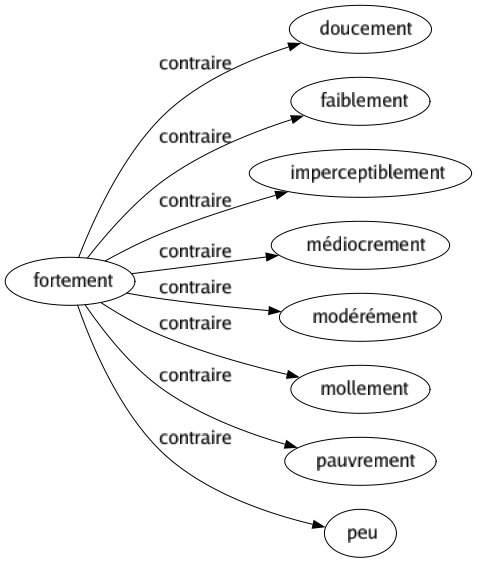 Contraire de Fortement : Doucement Faiblement Imperceptiblement Médiocrement Modérément Mollement Pauvrement Peu 