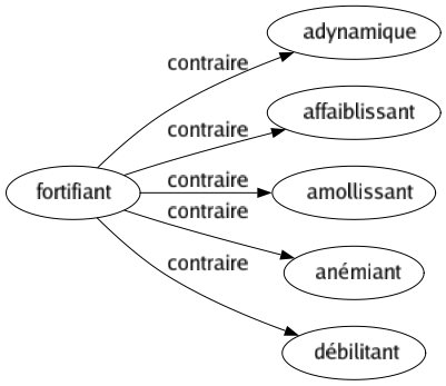 Contraire de Fortifiant : Adynamique Affaiblissant Amollissant Anémiant Débilitant 