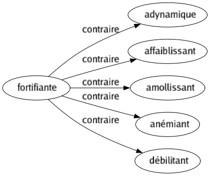 Contraire de Fortifiante : Adynamique Affaiblissant Amollissant Anémiant Débilitant 