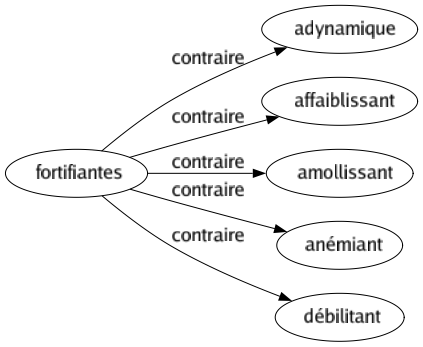 Contraire de Fortifiantes : Adynamique Affaiblissant Amollissant Anémiant Débilitant 