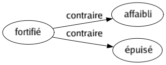 Contraire de Fortifié : Affaibli Épuisé 