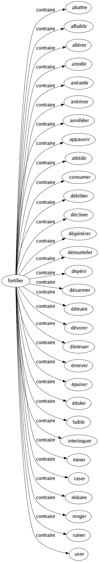 Contraire de Fortifier : Abattre Affaiblir Altérer Amollir Anéantir Anémier Annihiler Appauvrir Attiédir Consumer Débiliter Décliner Dégénérer Démanteler Dépérir Désarmer Détruire Dévorer Diminuer Énerver Épuiser Étioler Faiblir Interloquer Miner Raser Réduire Ronger Ruiner User 