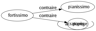 Contraire de Fortissimo : Pianissimo Piano 