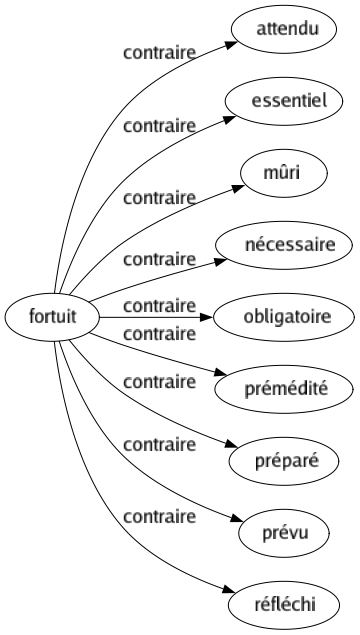 Contraire de Fortuit : Attendu Essentiel Mûri Nécessaire Obligatoire Prémédité Préparé Prévu Réfléchi 