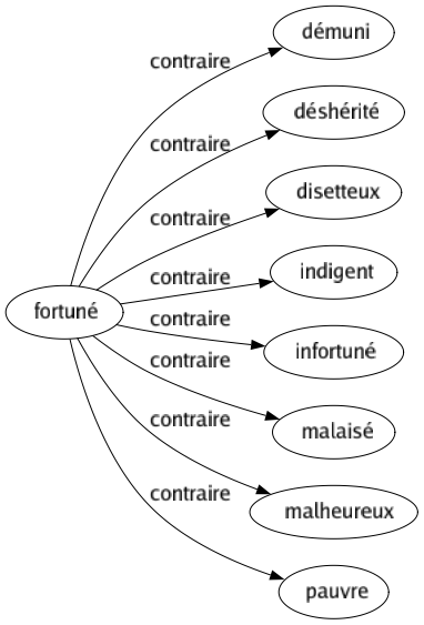 Contraire de Fortuné : Démuni Déshérité Disetteux Indigent Infortuné Malaisé Malheureux Pauvre 