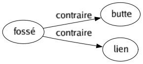 Contraire de Fossé : Butte Lien 
