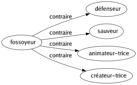 Contraire de Fossoyeur : Défenseur Sauveur Animateur-trice Créateur-trice 