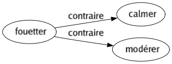 Contraire de Fouetter : Calmer Modérer 