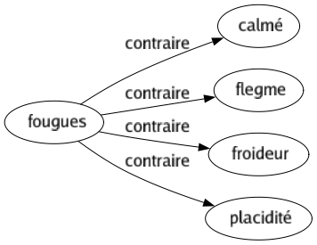 Contraire de Fougues : Calmé Flegme Froideur Placidité 